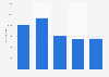 Number of powerboats sold in the United States from 2019 to 2023