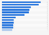 World's largest conglomerates as of May 5, 2023, based on market value (in billion U.S. dollars)