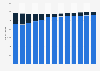 Number of Wendy's restaurants in the United States from 2011 to 2023, by mode of operation