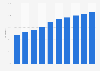 Penetration rate of e-commerce in Canada from 2020 to 2029