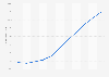 Penetration rate of the e-commerce market in Indonesia from 2019 to 2029