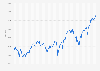 Monthly development of DAX Index from January 2015 to September 2024