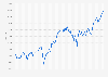 Monthly development of the Dow Jones Industrial Average Index from January 2018 to September 2024