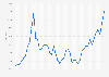 Annual performance of Nikkei 225 index from 1980 to 2024