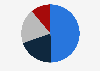 Deli sales share in the United States in 2021, by deli department