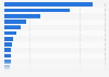 Selected African countries with the largest international tourism receipts in 2023 (in billion U.S. dollars)