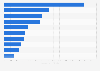 Advertising spending of selected automobile manufacturers in the United States in 2022 (in million U.S. dollars)