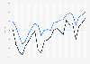 Yearly highs and lows of the FTSE 100 Index from 2000 to 2023