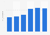 Music industry revenue in Australia from 2015 to 2020 (in million Australian dollars)