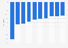 Worst days of Dow Jones Industrial Average index from 1897 to 2023