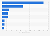 Leading media companies worldwide in 2022, ranked by advertising revenue (in billion U.S. dollars)