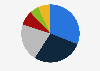 Projected world commercial aircraft engine MRO market share between 2020 and 2029, by manufacturer