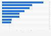 Advertising spending of selected personal care brands in the United States in 2022 (in million U.S. dollars)