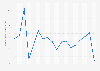 Afghanistan: Inflation rate from 2006 to 2023 (compared to previous year)