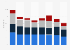 Sources for news consumption in selected major media markets worldwide as of February 2024, by type