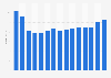 Guardian Media Group's revenue for fiscal years 2009 to 2023 (in million GBP)