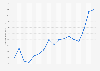 Consumer price index for fresh fruit in the United States from 2007 to 2023 (1982-1984 = 100)*