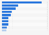 Distribution of out-of-home advertising spending in the United Kingdom (UK) in 2023, by category