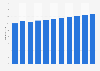 Saudi Arabia: Total population from 2019 to 2029 (in million inhabitants)