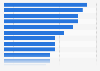 Share of consumers who have used selected global online news brands and sites to access news in the last week in the United States as of February 2024