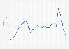 Saudi Arabia: Unemployment rate from 1999 to 2023