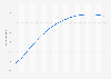 Forecast about the development of the world population from 2022 to 2100 (in billions)