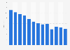 National newsbrands advertising expenditure in the United Kingdom (UK) from 2011 to 2023 (in billion GBP)