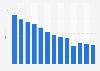 Newsbrands advertising expenditure in the United Kingdom from 2011 to 2023 (in billion GBP)