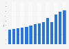 Advertising expenditure in the United Kingdom from 2010 to 2023 (in billion GBP)