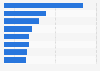 Leading social networks used by internet users in Canada as of March 2024, by province