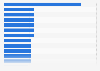 Athletes with the most gold medals won at the Summer Olympic Games from 1896 to 2024