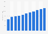 United States: National debt from 2019 to 2029 (in billion U.S. dollars)