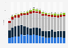 Number of conflicts worldwide from 2005 to 2023, by conflict intensity