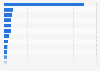 Languages most frequently used for web content as of January 2024, by share of websites