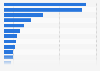 Countries with the largest number of prisoners as of December 2023 (in 1,000s)