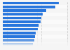 Ranking of the most dangerous countries in the world in 2023, by murder rate (per 100,000 inhabitants)