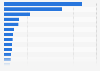 Countries with the largest digital populations in the world as of February 2025 (in millions)