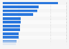 Formula One drivers with the most pole positions as of January 2024