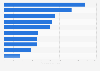 The leading 10 countries with the highest organic food per capita consumption in 2022 (in euros)