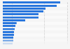 The 100 largest companies in the world by market capitalization in 2024 (in billion U.S. dollars)