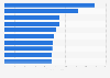 Most expensive soccer transfers worldwide as of 2023 (in million euros)