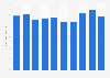 Revenue of Hitachi, Ltd. from fiscal year 2014 to 2023 (in trillion Japanese yen)