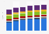 Primary energy consumption worldwide from 2010 to 2023, by region (in exajoules) 