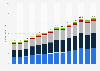 Number of high net worth individuals (HNWIs) worldwide from 2010 to 2023, by region (in millions)