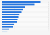 Leading retailers worldwide in 2023, by total number of stores