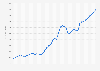 Australia: Gross domestic product (GDP) in current prices from 1987 to 2029 n billion U.S. dollars)