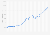 Canada: Gross domestic product (GDP) in current prices from 1987 to 2029 (in billion U.S. dollars)