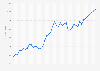 France: Gross domestic product (GDP) in current prices from 1987 to 2029 (in billion U.S. dollars)