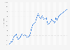 Italy: Gross domestic product (GDP) in current prices from 1987 to 2029 (in billion U.S. dollars)