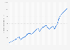 Mexico: Gross domestic product (GDP) in current prices from 1987 to 2029 (in billion U.S. dollars)